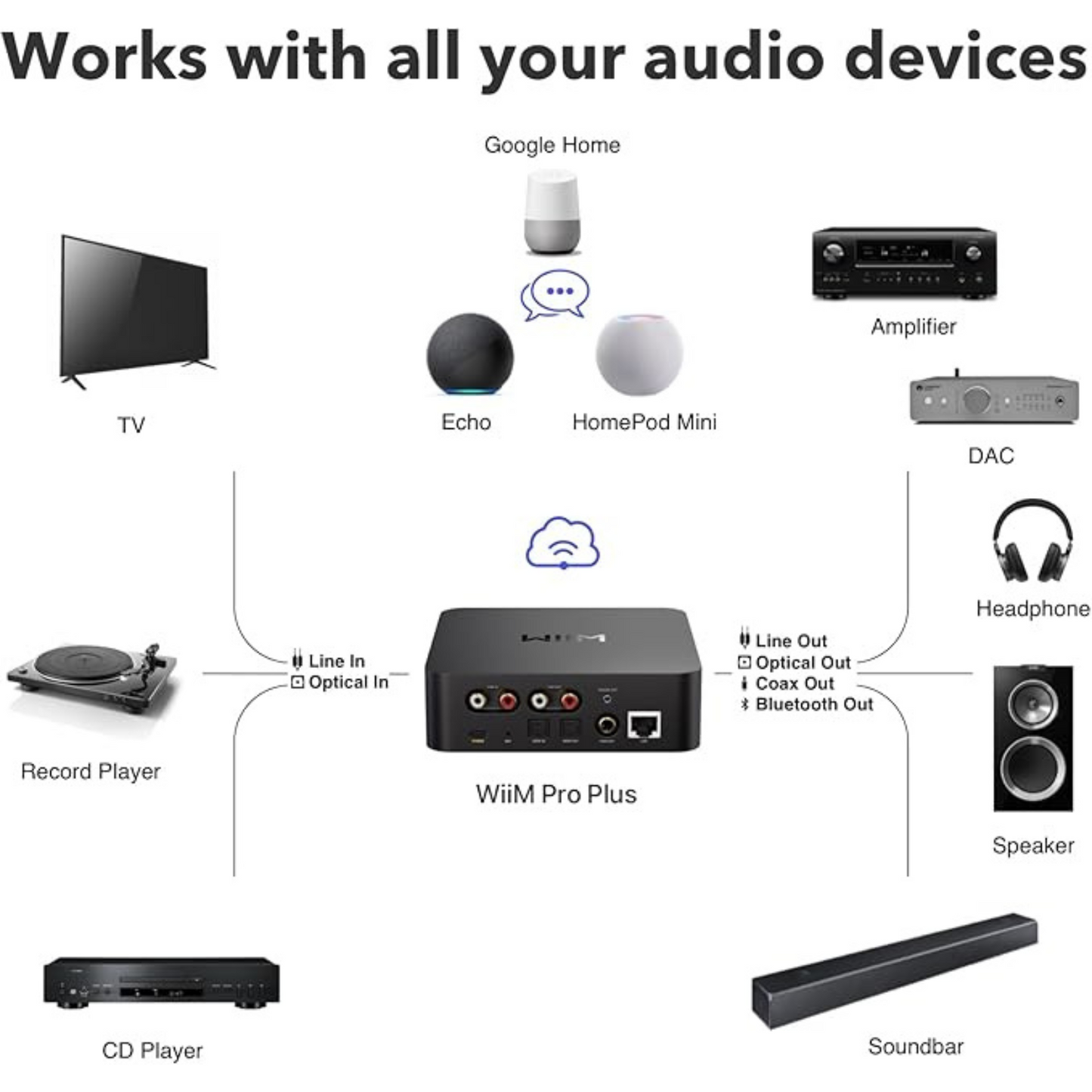 Transmisor de música & preamplificador digital WiiM PRO PLUS (unidad)
