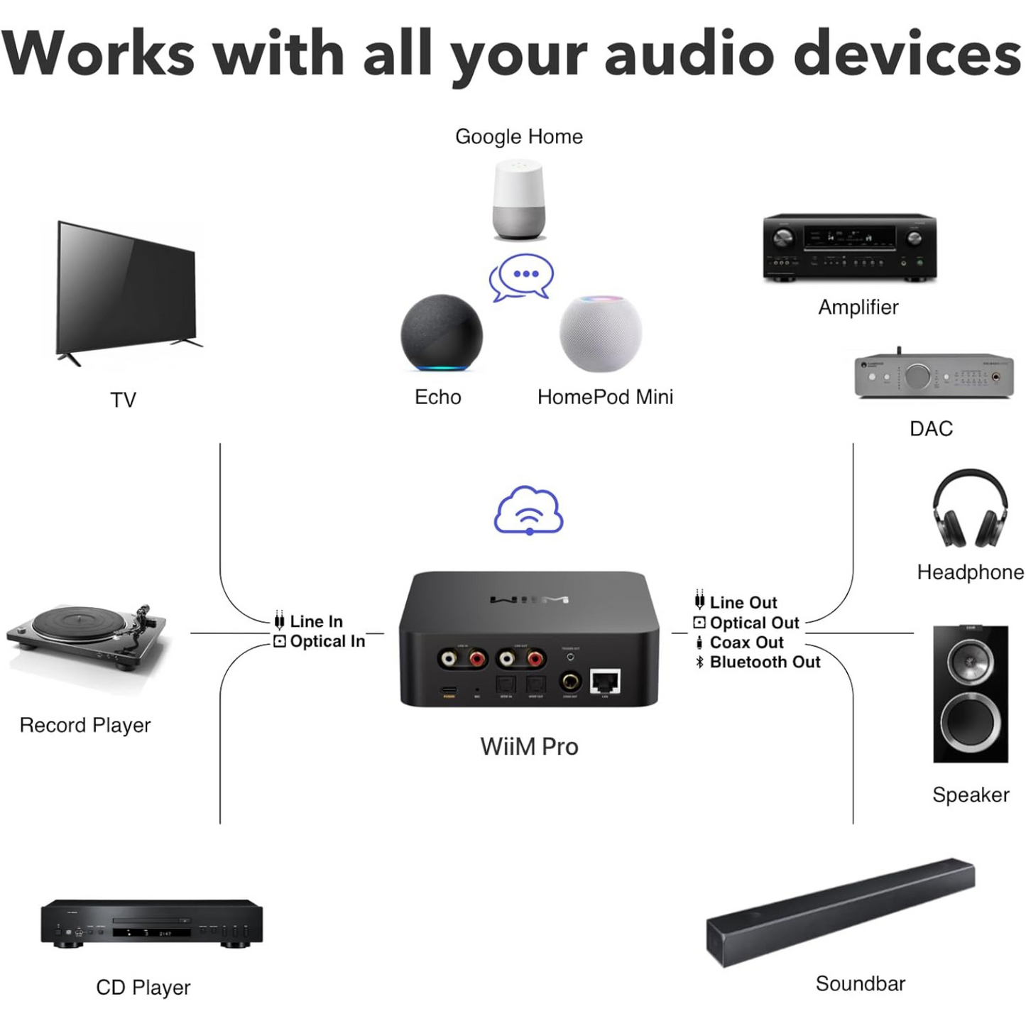 Transmisor de música & preamplificador digital WiiM PRO (unidad)